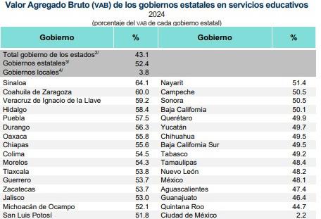 $!Sinaloa es el que más aporta en servicios educativos, según reporta el Inegi