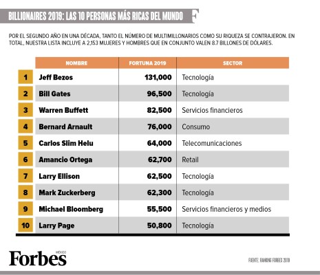 Más mexicanos se suman a la lista de millonarios de Forbes, donde Carlos Slim es el quinto