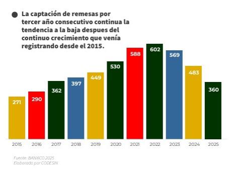 $!Caen 25.5% las remesas en Sinaloa en 2025; atribuyen caída a políticas contra migrantes de Trump