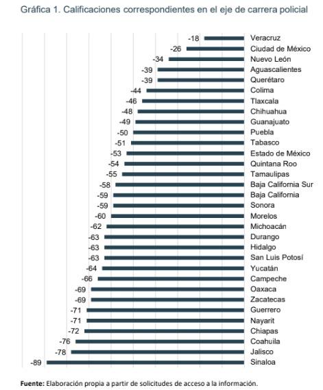 $!Sinaloa, el peor estado en cuanto a carrera policial según informe de Impunidad Cero