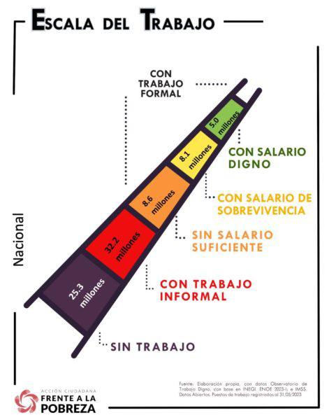 $!En México, solo 5 millones de personas ganan un salario digno