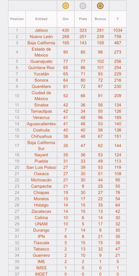 $!Sinaloa es lugar 11, con 42 oros, en Nacionales Conade 2023