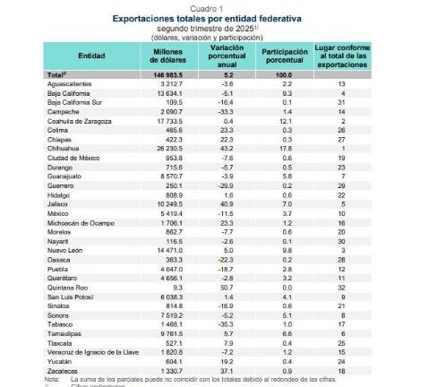 El estado acumula descensos tanto en el primer como en el segundo trimestre del año de acuerdo al reporte de Exportaciones Trimestrales por Entidad Federativa.
