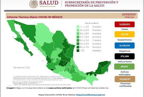 Salud suma 9 mil casos nuevos de Covid en México; reconoce más de 275 mil muertes
