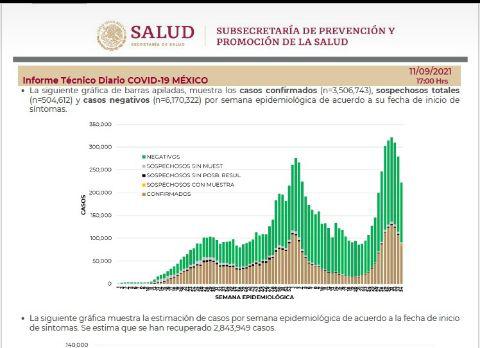 Salud suma 675 muertes más por Covid-19 en México y detecta más de 12 mil casos recientes