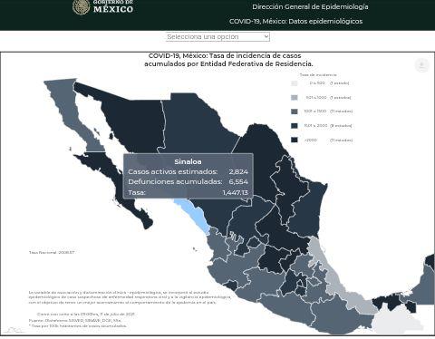 Sinaloa llega a los 500 días de pandemia con más de 46 mil infectados históricos; confirman 523 nuevos casos