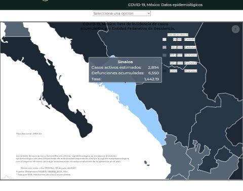 Sinaloa registra 567 nuevos casos de Covid-19 en un día; hay 2 mil 719 activos simultáneos: Salud