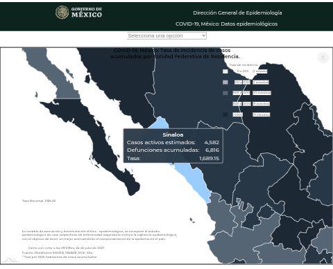 Sinaloa rebasa los 5 mil casos activos de Covid y suma otros 27 decesos: Salud