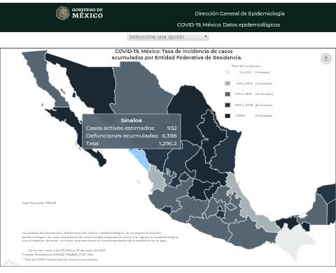 Sinaloa supera los 500 casos activos de Covid-19; confirman 79 nuevos contagios