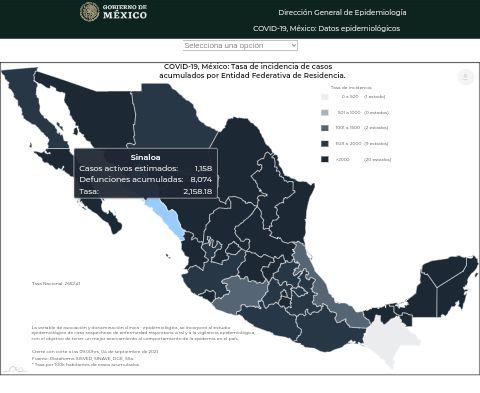 Sinaloa registra 142 contagios nuevos de Covid-19 y tiene mil 178 casos activos simultáneos: Salud