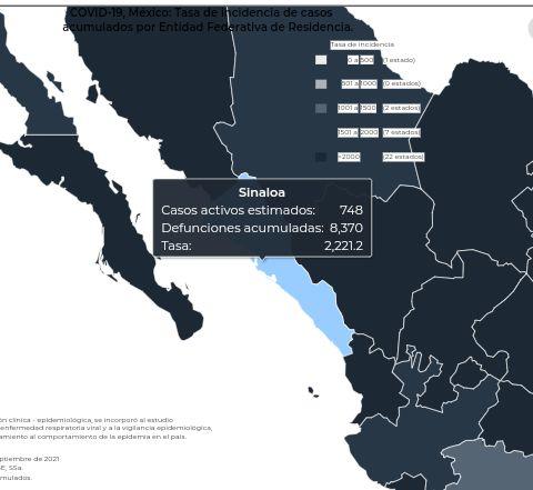 Confirman 90 casos más de Covid en Sinaloa y nueve decesos