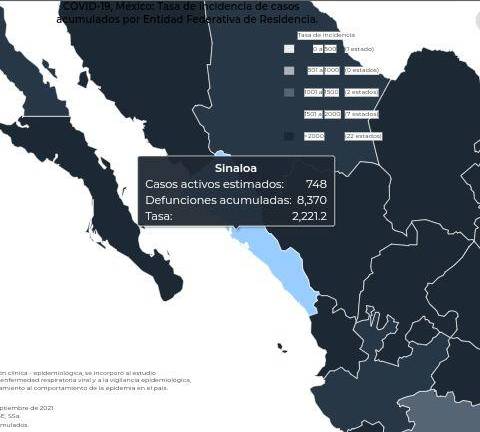 Confirman 90 casos más de Covid en Sinaloa y nueve decesos