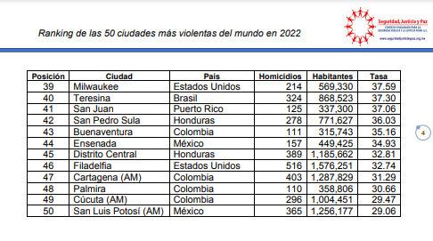 $!Culiacán sale del ranking de las ciudades más peligrosas del mundo: Rocha