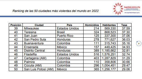 $!Sale Culiacán de las ciudades más violentas, sin considerar personas desaparecidas