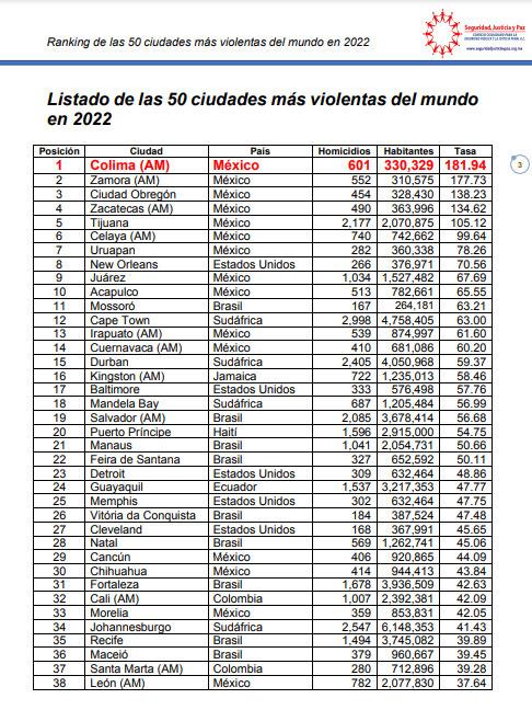 $!Sale Culiacán de las ciudades más violentas, sin considerar personas desaparecidas