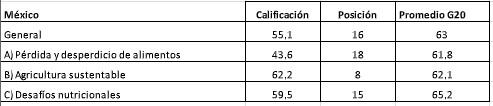 Reprobado México en Sustentabilidad alimentaria