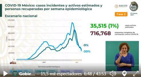 México supera los 198 mil fallecimientos por Covid-19; casos estimados bajan 30%, reporta Salud