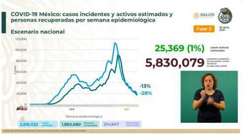 México alcanza los 2 millones 516 mil 22 casos Covid-19; van 214 mil 947 fallecimientos