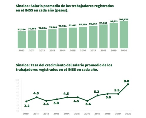 Salarios en Sinaloa crecieron en el año de la pandemia un 8.8%, aunque sigue siendo el que menos paga