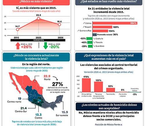 Violencia letal: cinco preguntas clave para pacificar al país