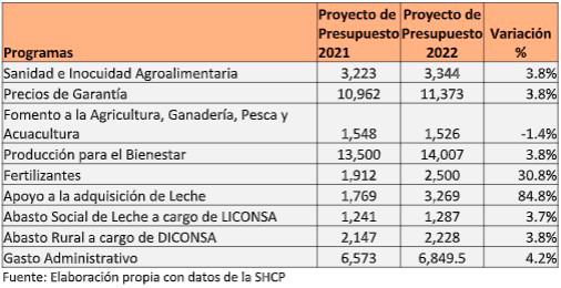Faltan apoyos para la agricultura comercial en Proyecto de Presupuesto 2022