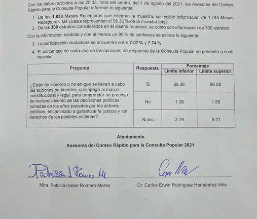 Consulta popular transcurrió entre reclamos de Morena y poca participación; INE inicia conteo de votos