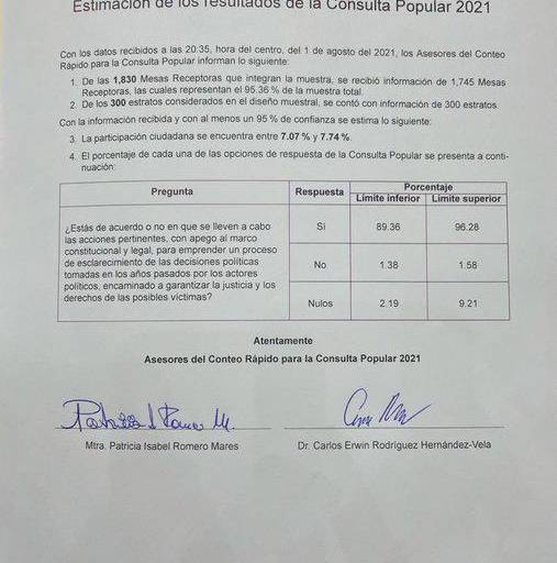 Consulta popular transcurrió entre reclamos de Morena y poca participación; INE inicia conteo de votos