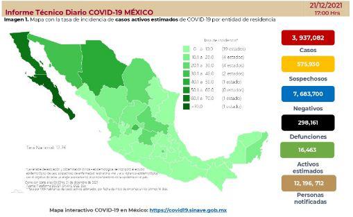 La Secretaría de Salud estima que son 16 mil 463 (el 0.4%) los casos activos de COVID, por presentar síntomas en días recientes.