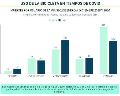 $!El número de ciclistas se triplicó en México durante la pandemia