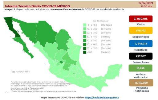 De acuerdo con el reporte técnico diario, se confirmaron 211 muertes más por COVID, por lo que van al menos 297 mil 567 defunciones reconocidas por las autoridades.