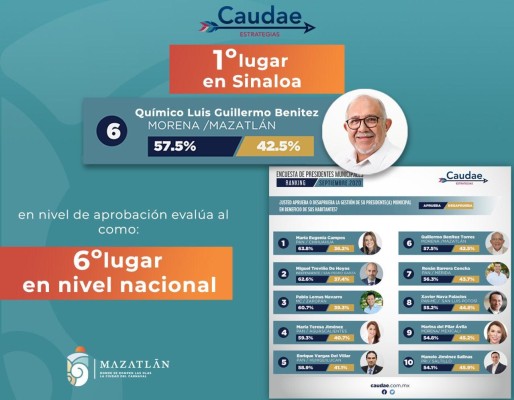 El Químico presume ser el sexto Alcalde mejor evaluado en México