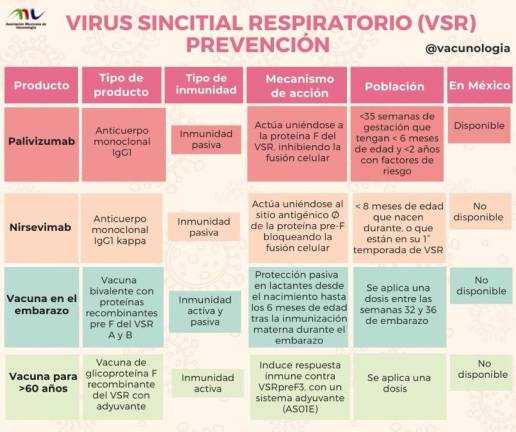 La Asociación Mexicana de Vacunología señala las vacunas con las que se pueden prevenir los casos de VSR.