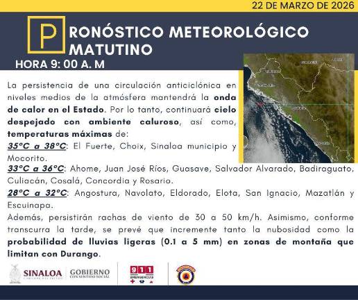 El calor continuará predominando en Sinaloa, con máximas de hasta 38 grados en municipios del norte y centro.