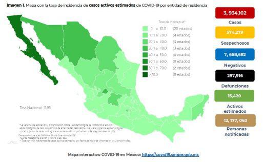 La Secretaría de Salud confirmó 58 muertes más, por lo que van al menos 297 mil 916 defunciones reconocidas oficialmente.
