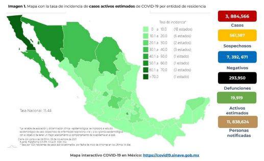 De acuerdo con el reporte técnico diario, se confirmaron 53 muertes más por COVID-19, por lo que van al menos 293 mil 950 personas que fallecieron por la enfermedad.