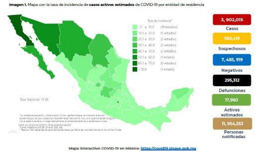 De acuerdo con el reporte técnico diario de la dependencia, se detectaron 752 casos recientes, para un acumulado de 3 millones 902 mil 15 personas que han enfermado por el virus, desde el inicio de la epidemia.