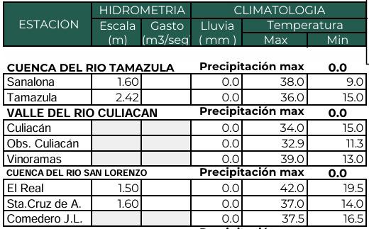 $!Sistema de presas en Sinaloa cae al 23.5% de su capacidad