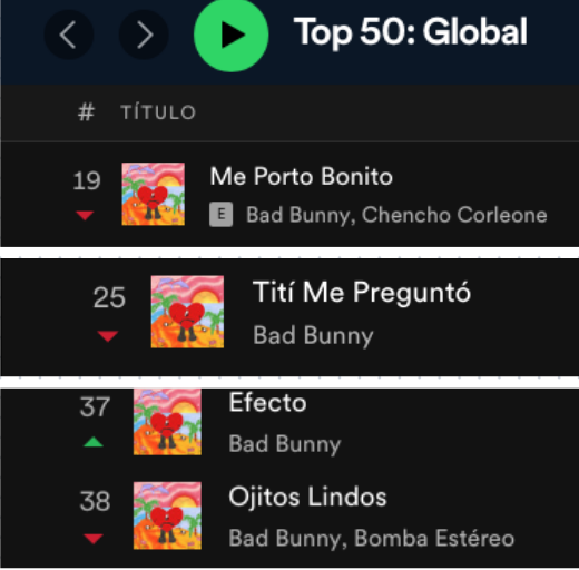 $!¿Se desploma un ídolo? Pierde Bad Bunny popularidad en Spotify