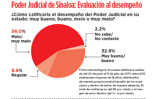 'Árbitros' de justicia de Sinaloa, de los peores del País