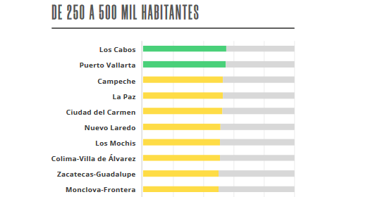$!Culiacán y Mazatlán, entre las 5 ciudades más competitivas en México