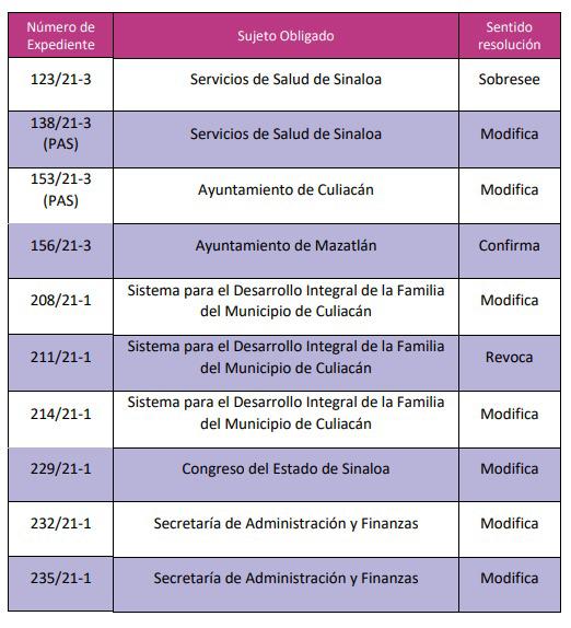$!Ceaip resuelve 76 expedientes; 49 son cumplimientos
