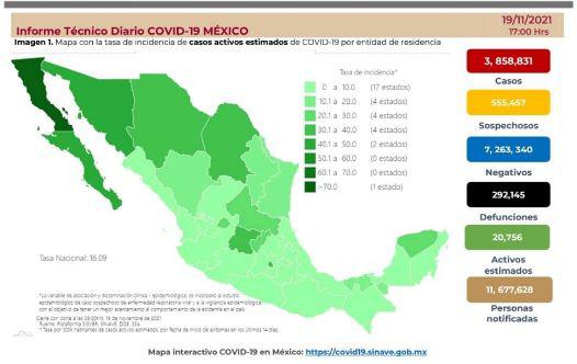 La Secretaría de Salud estima que 20 mil 756 (el 0.6%) son los casos activos de COVID por presentar síntomas en días recientes.