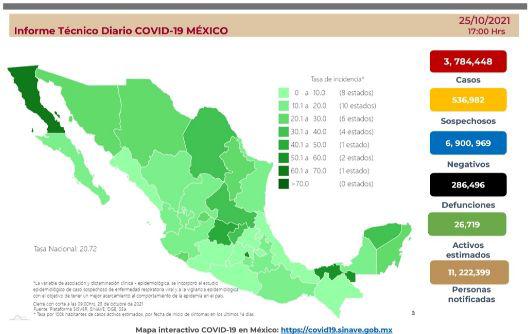 Salud registra disminución de 18% en casos Covid; 70 millones de personas cuentan con vacuna