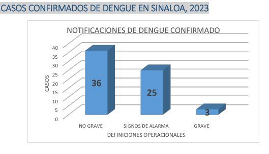 $!Escuinapa es el municipio con más casos de dengue confirmados en Sinaloa