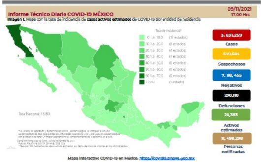 De acuerdo con datos del reporte técnico diario, la tendencia de casos se redujo un 23%, entre las semanas 42 y 43 del año.