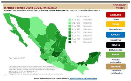 México registra 3 mil 988 nuevos casos de Covid; van 275 mil 446 muertes confirmadas