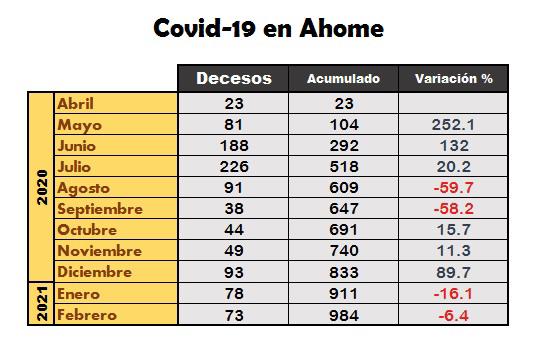 $!En un año suman casi 5 mil casos de Covid-19 en Ahome, y mil han fallecido