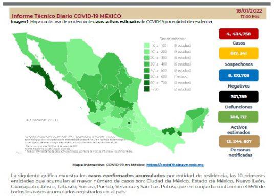 Hasta ahora, en México se han detectado 4 millones 434 mil 758 casos desde el inicio de la epidemia.