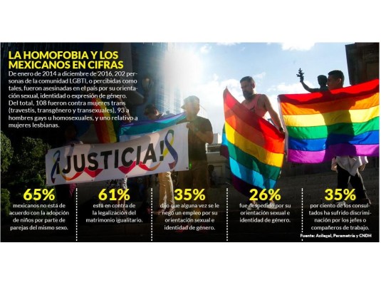 México el segundo país con más crímenes contra la comunidad gay: 202 asesinatos en 2 años