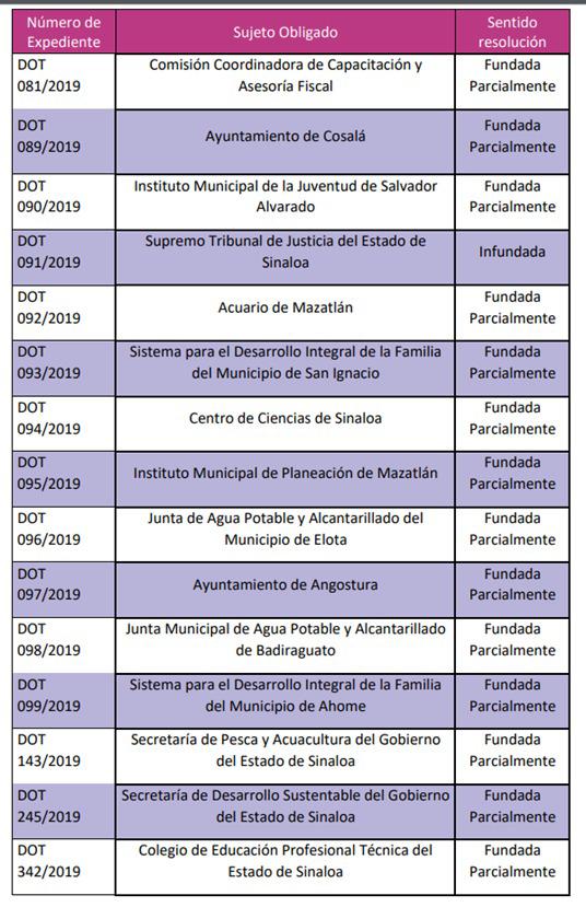 $!Resuelve Ceaip 25 denuncias por obligaciones de transparencia